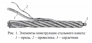 элементы конструкции стального каната