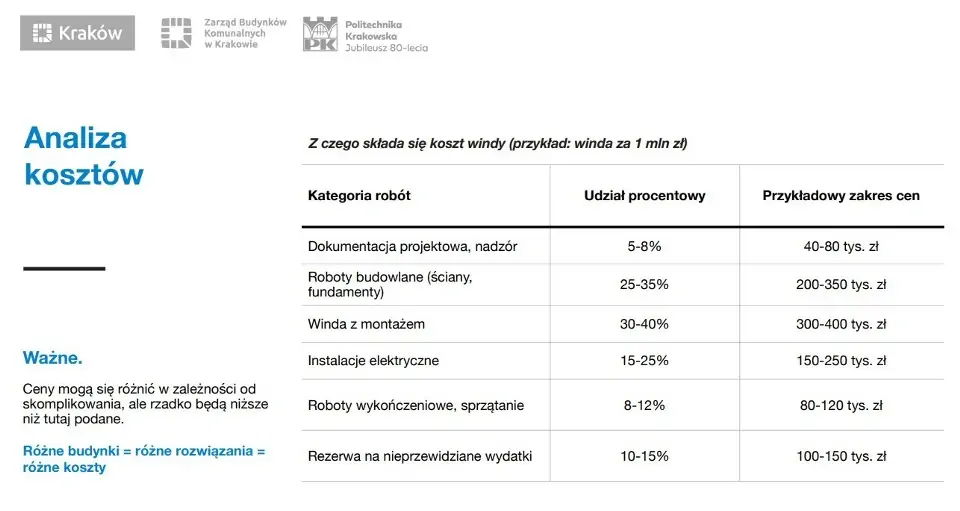 ПЕРШИЙ ПОСІБНИК З ВСТАНОВЛЕННЯ ЛІФТІВ У ПОЛЬЩІ - АНАЛІЗ ВАРТОСТІ