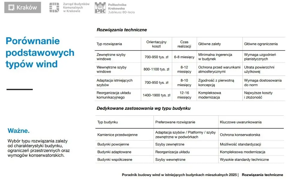 Перший посібник з встановлення ліфтів у Польщі: Технічні рішення та рекомендоване застосування за типом будівлі