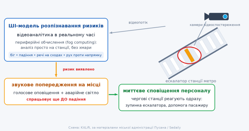 Система штучного інтелекту для моніторингу безпеки ескалаторів у метро Пусана